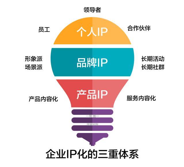 企業(yè)IP化操作指南 打造強勢品牌，賦能品牌管理新生態(tài)