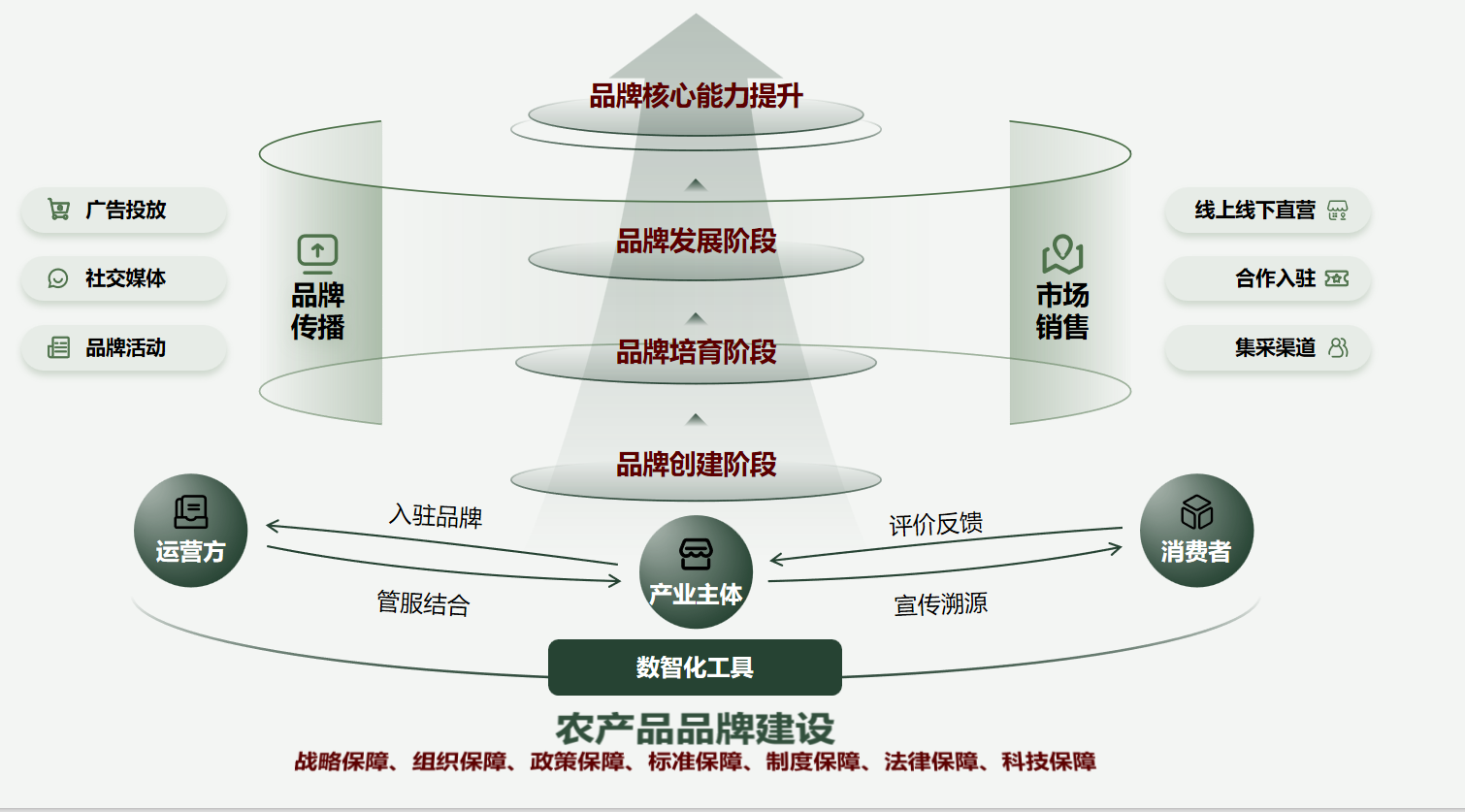 農(nóng)產(chǎn)品品牌建設(shè)與管理一體化解決方案 賦能農(nóng)業(yè)價值，打造金字招牌